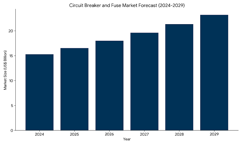 circuit breaker and fuse market